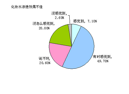 芙丽芳丝 柔肤保湿渗透液 80ml·190元